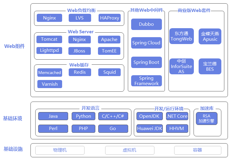 鲲鹏计算Web应用生态