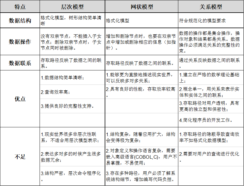 数据模型类型内容对比分析