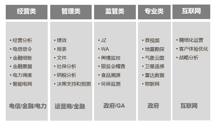 大数据应用场景分类