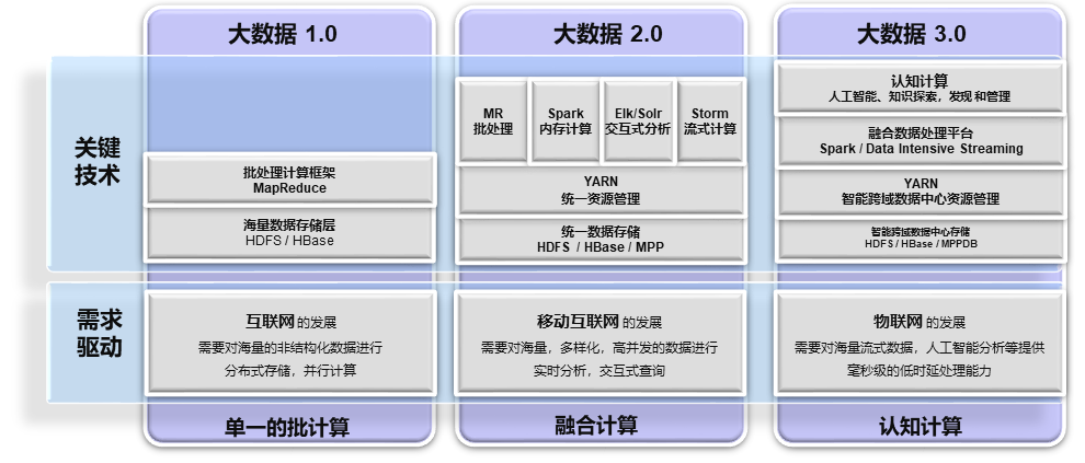 大数据不同阶段的特点分析