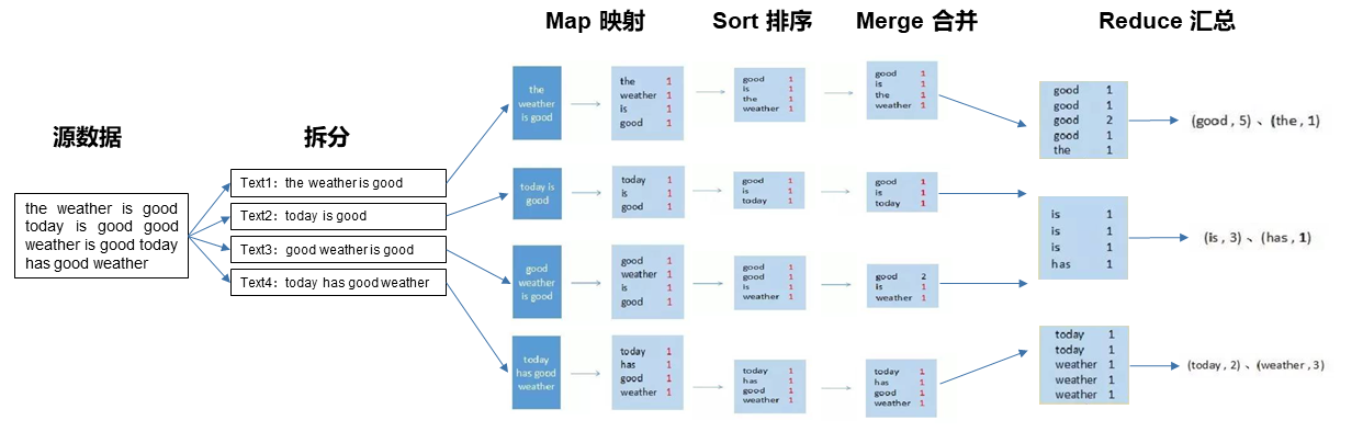 大数据MapReduce并行计算模型