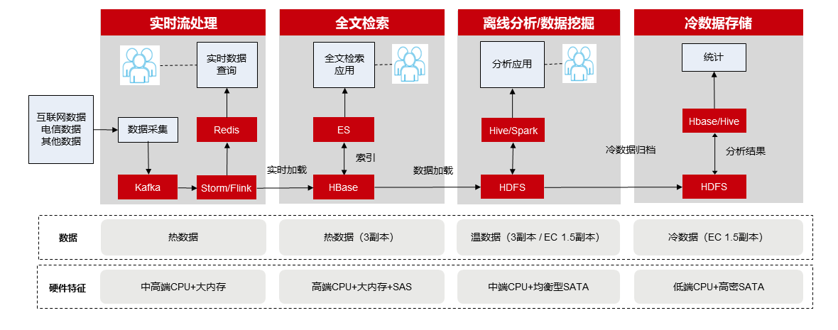 鲲鹏大数据典型配置方案