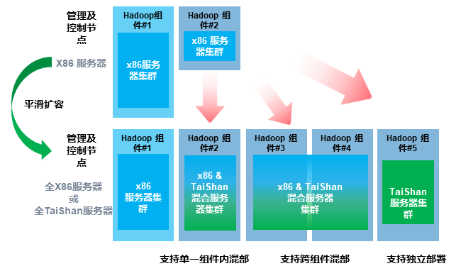 华为鲲鹏计算大数据部署