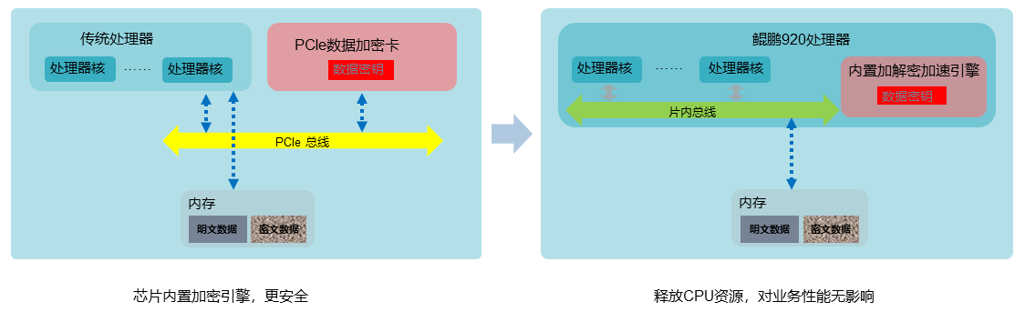 华为鲲鹏安全加解密方案的优势