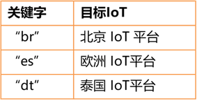 设备关键字模糊匹配发放策略