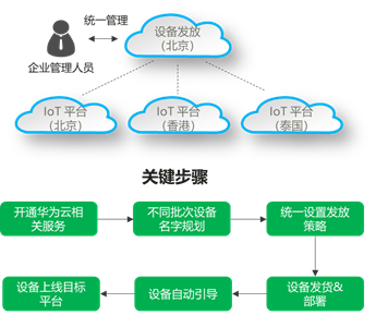 华为解决方案