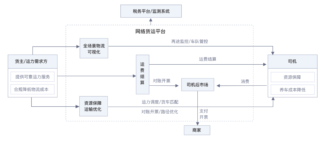 云上网络货运平台业务流程图