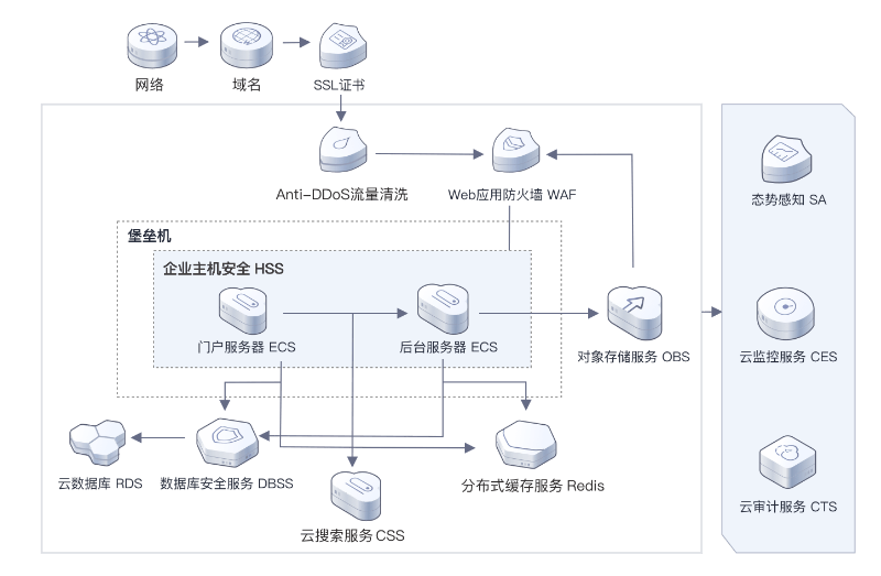 方案基础产品架构图