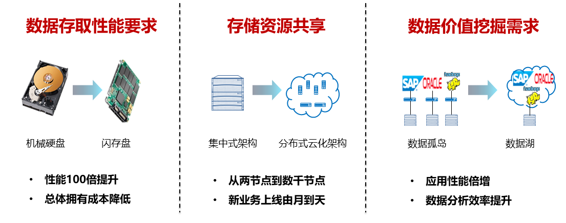 存储技术发展的趋势