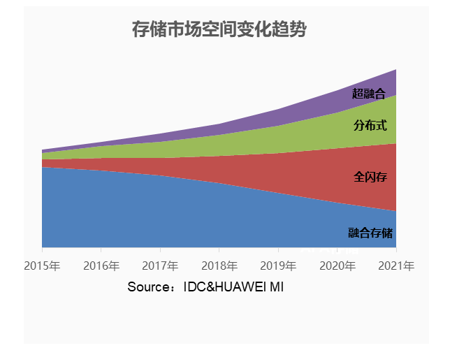 存储市场发展趋势