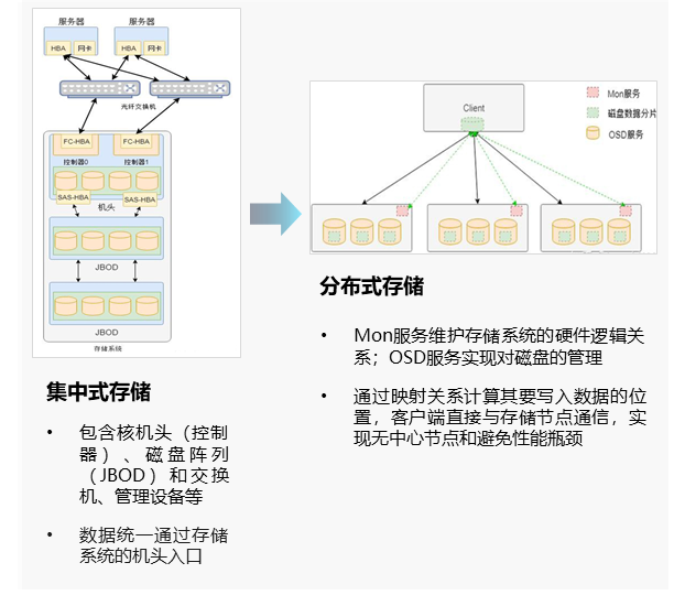 存储技术的架构演进