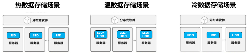 分布式存储的类型