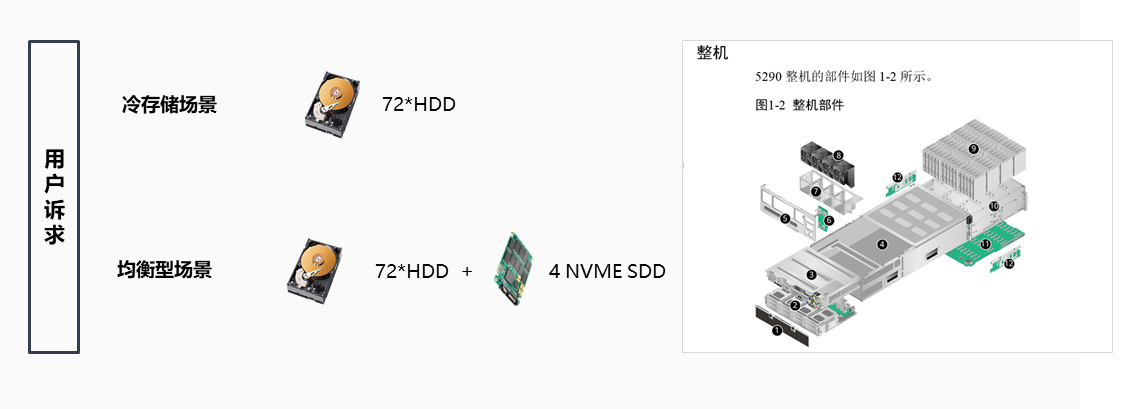 TaiShan5290 v2适用场景