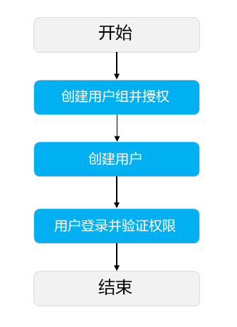 IAM使用GaussDB流程