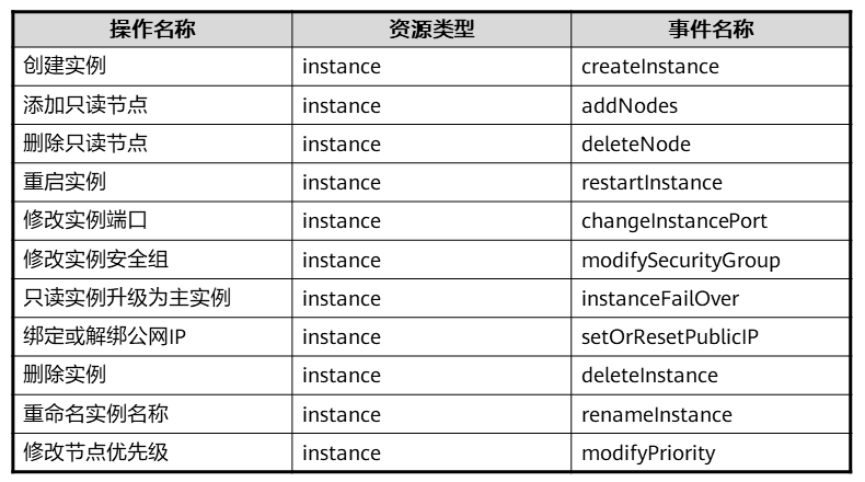 云审计操作1