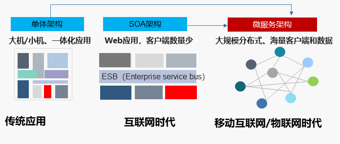 不同时代的云平台结构