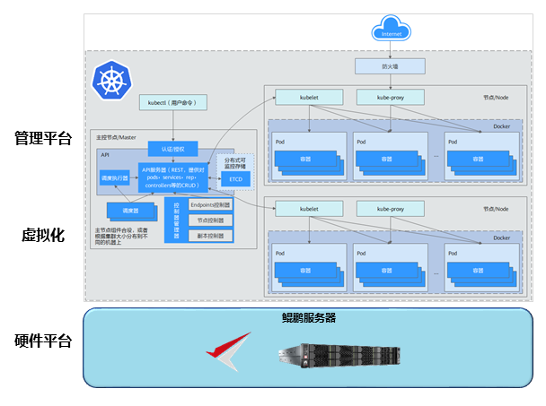 鲲鹏支持开源Kubernetes+Docker云平台