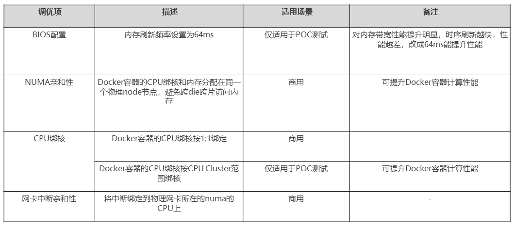 鲲鹏Docker平台性能优化的实现手段