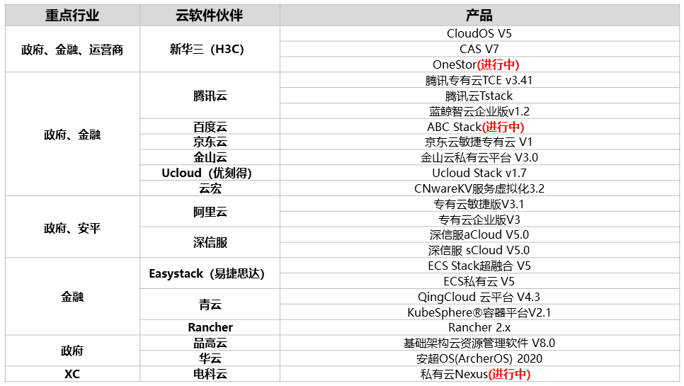 鲲鹏支持国产主流云平台软件