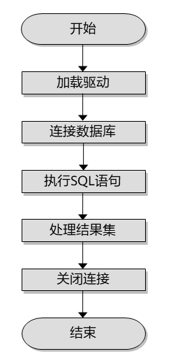 JDBC开发应用程序的流程