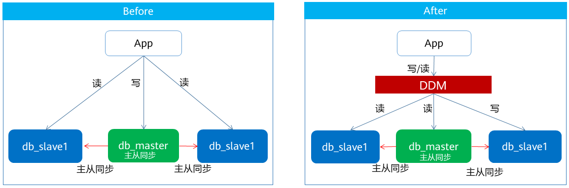 DDM读写分离的方法