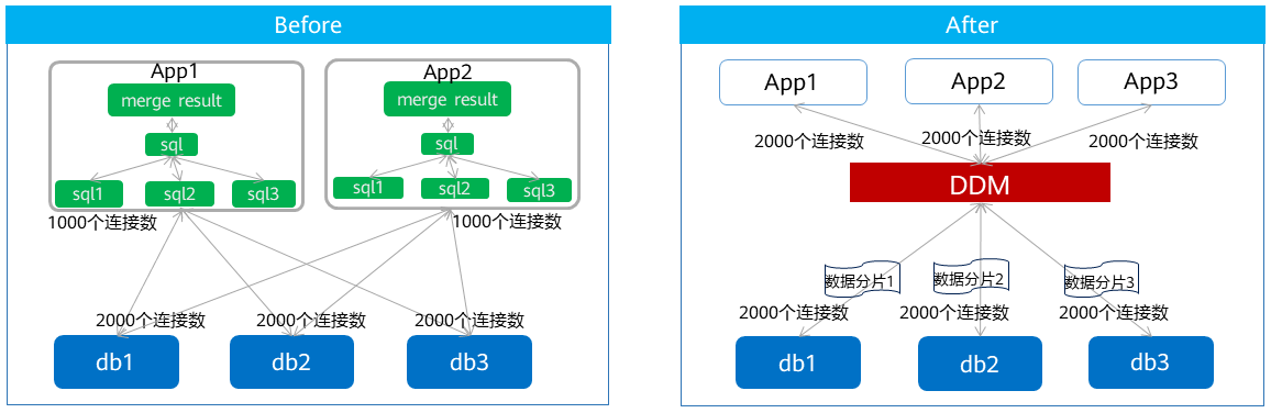 DDM实现数据分片的方法