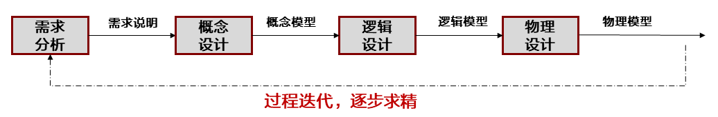 新奥尔良方法的四个阶段