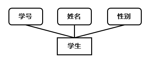 E-R图中的属性