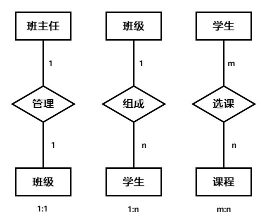 实体之间联系的类型示例