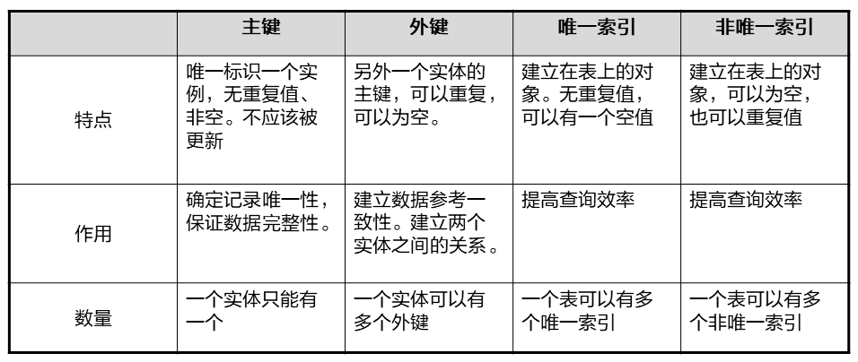 主键、外键和索引之间的关系