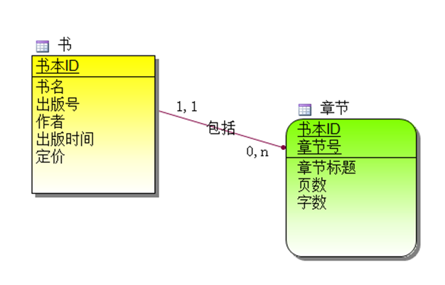 实体间的关系示例