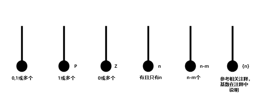 IDEF1X中基数的图例说明