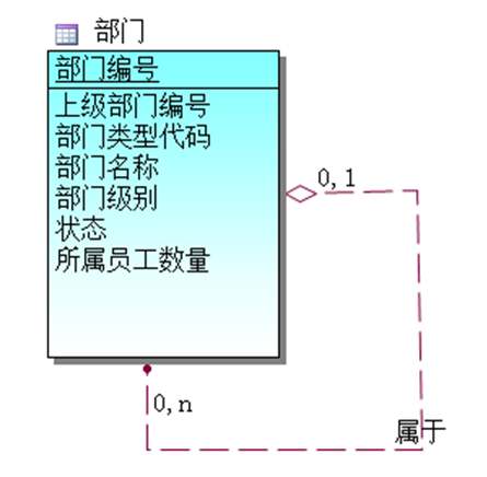 嵌套关系示例