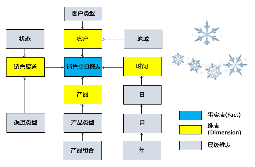 雪花型模型