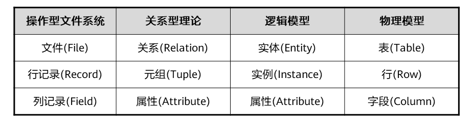 数据库不同阶段事物名称示例