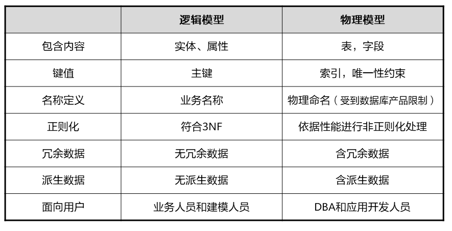 逻辑模型与物理模型的对比