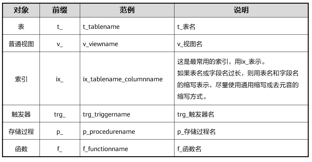 物理化对象命名规范