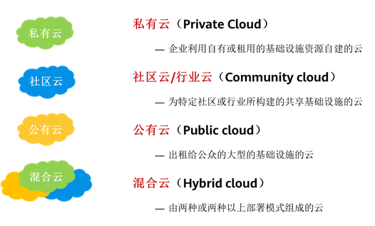 “云计算的部署模式有哪些”