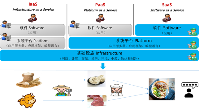 云计算常见的分类