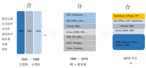 企业IT架构的演进历史