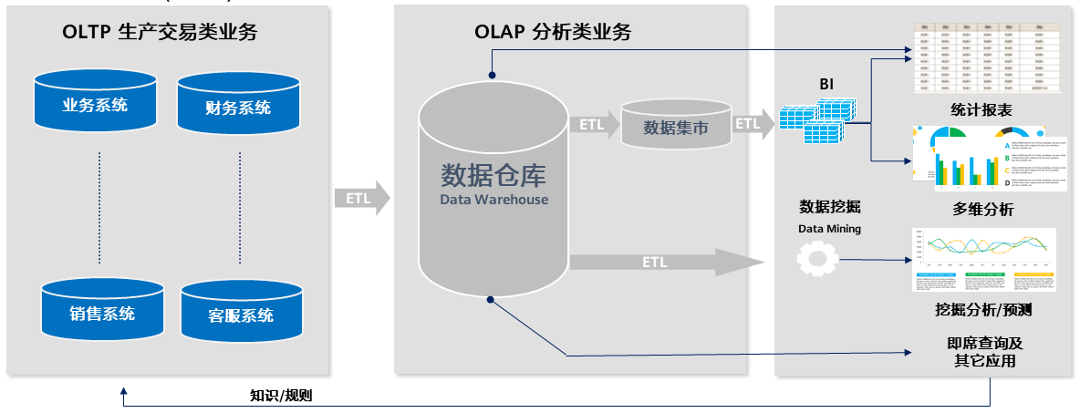 OLTP和OLAP业务