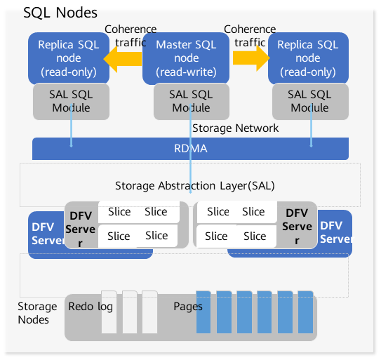 GaussDB(forMySQL)数据库概览