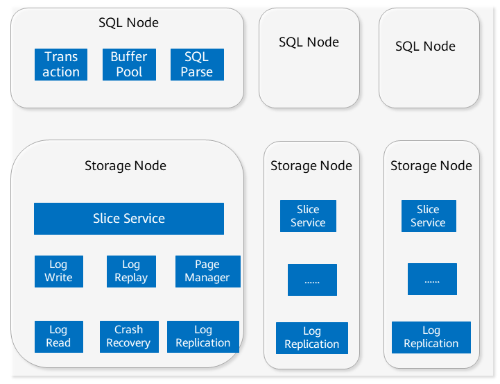 SQL Nodes