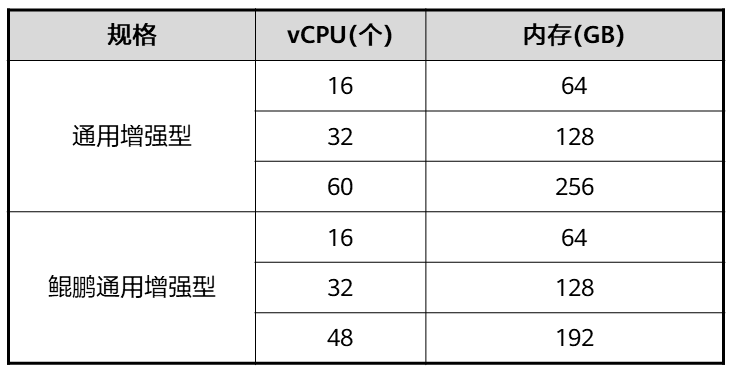 GaussDB(for MySQL)数据库实例规格