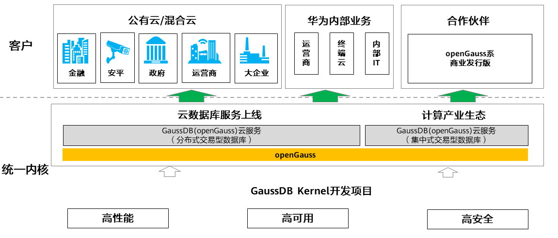 openGauss的演进