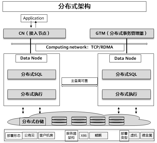 GaussDB(DWS)架构