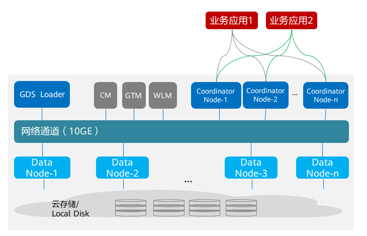 GaussDB(DWS)逻辑架构