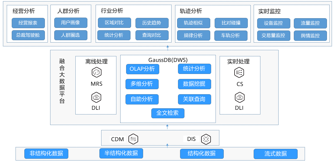 大数据融合分析