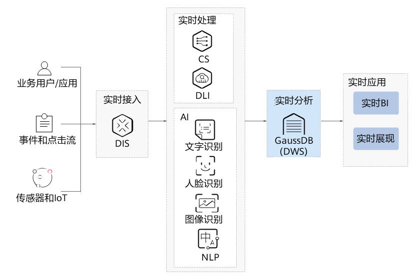 GaussDB(DWS)应用场景-实时数据分析