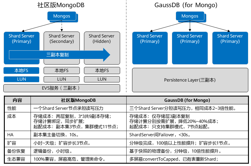 GaussDB(for Mongo)和社区版MongoDB的区别